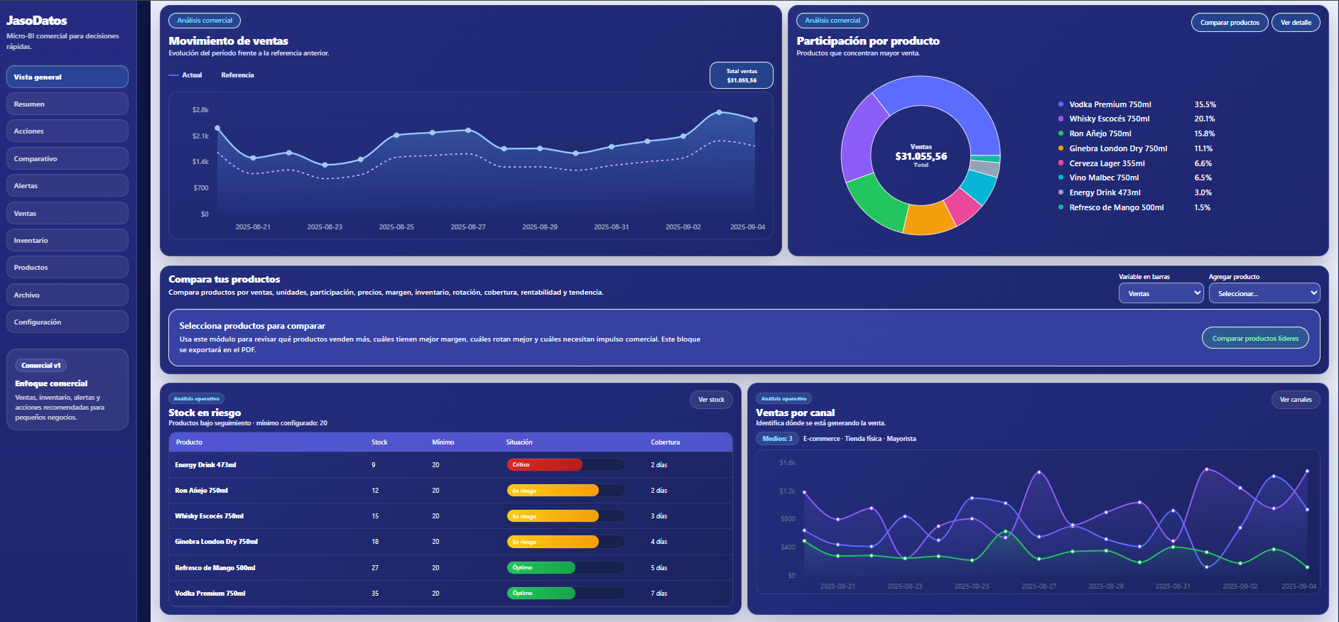Dashboard real de JasoDatos con ventas, productos, stock y canales